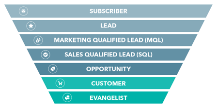 A Detailed Guide to HubSpot Lifecycle Stages and How to Use Them